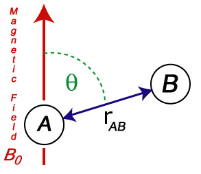 Angle Theta formed Between B0 and Spins A and B
