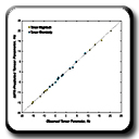 Observed Vs MFR-Estimated Tensor Parameters
