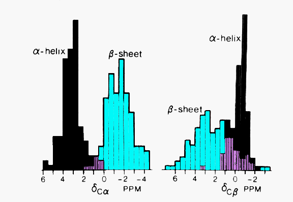 CA and CB chemical shifts distribution