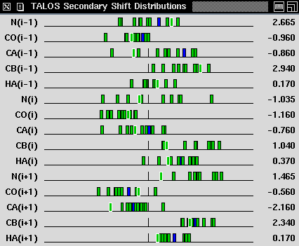 TALOS secondary chemical shift window